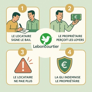 GLI Locataire